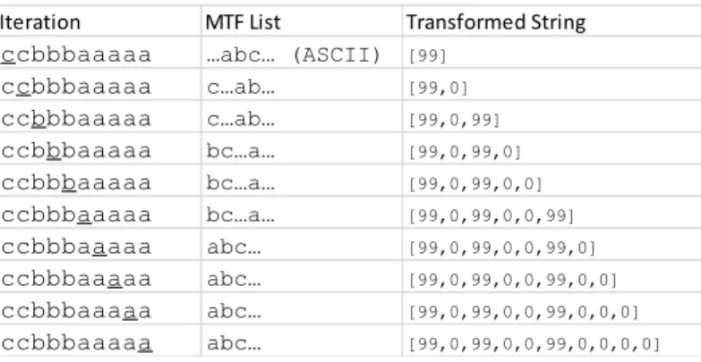 Figure 2.3: The MTF transform is applied to a string produced by BWT, “cccbbbaaaaa”. In the first step, the character ‘c’ is found at index 99 of the initial MTF list (the ASCII list)