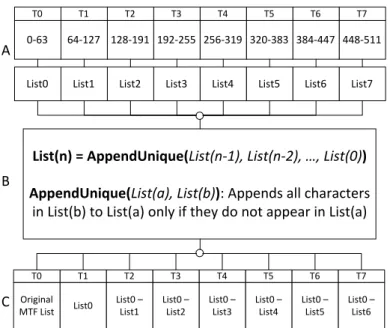 Figure 2.4: Parallel MTF steps: A) Each thread computes a partial MTF list for 64 characters (Algorithm 2)