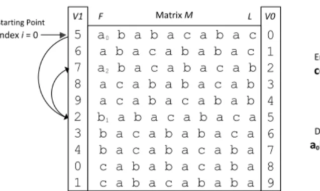 Figure 3.3: This figure shows the application of the reverse-BWT transformation to the string