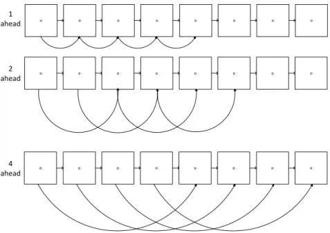 Figure 3.4: We find indices of all neighboring nodes in logarithmic time. Our approach is an extension of the parallel linked-list traversal algorithm introduced by Hillis and Steele [14] in which the end of a linked-list is found in logarithmic time.