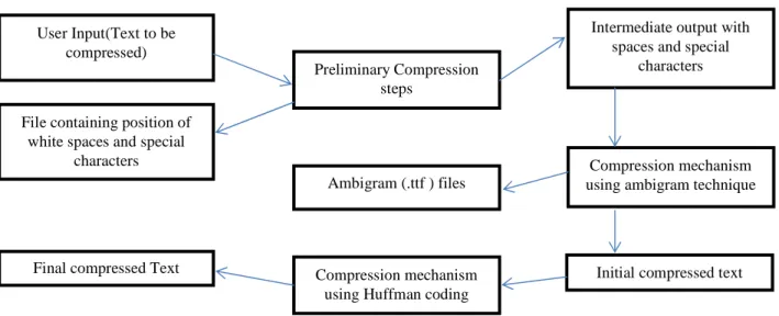 Figure 5: Text Compression Mechanism 
