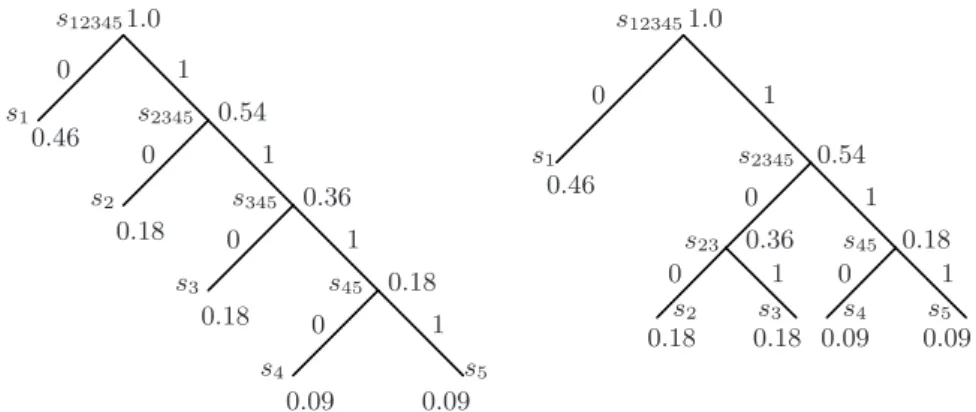 Figure 2.1: Two different Huffman trees for the probabilities s 1 to s 5