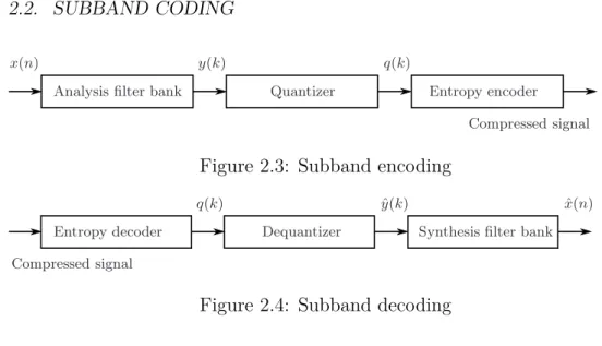 Figure 2.3: Subband encodingreplacemen