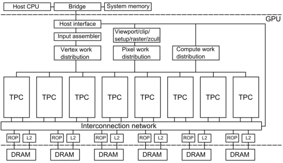 Figure 3.1: Figure of the Tesla architecture adapted from [10]