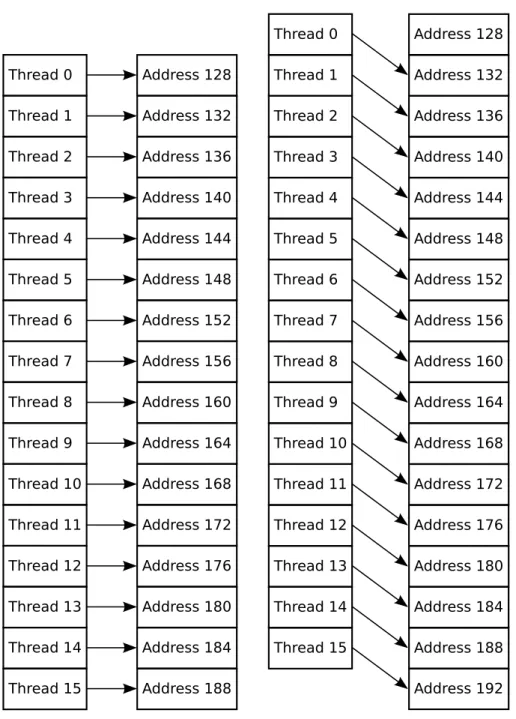 Figure 3.4: Coalesced memory access versus non-coalesced memory access for devices with compute capability 1.0 and 1.1, [11].