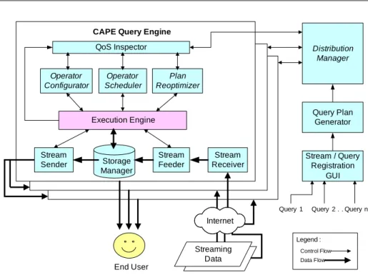 Figure 1.3: D-CAPE System Architecture.