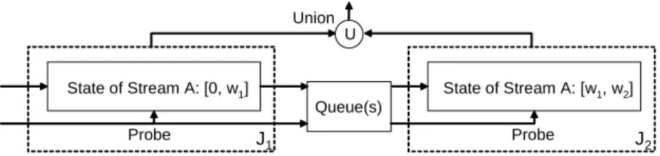 Figure 5.3 shows a chain of state-sliced window joins having two one- one-way joins J 1 and J 2 