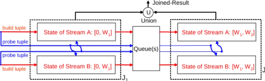 Figure 5.4: Chain of Binary Sliced Window Joins.