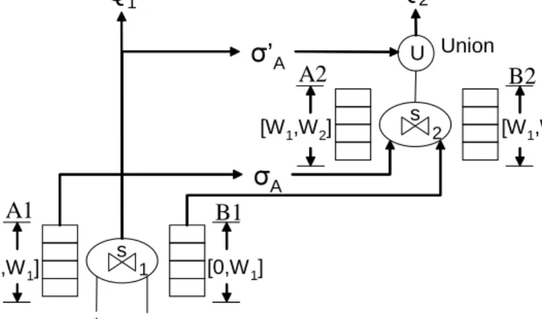 Figure 5.6: State-Slice Sharing for Q1 and Q2.