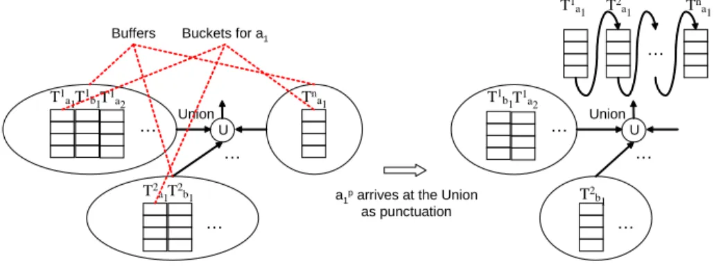 Figure 5.7: The Processing of the Union Operator.