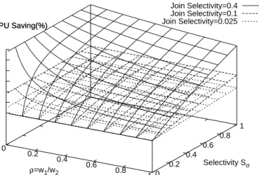 Figure 5.10: CPU Cost Comparison: State-Slice vs. Selection PushDown.
