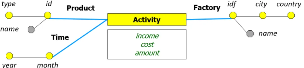 Figure 1: The CREATE MULTIVAR statement that allows to create the structure of a multidimen- multidimen-sional variable, specifying the dimensions, attributes, hierarchies of attributes and the set of measures.