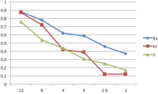 Fig. 4: Es, Et and C in function of cluster split rate