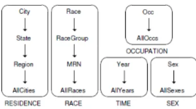 Fig. 1: Roll-up orders for the hierarchies in the CENSUS schema