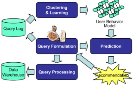 Fig. 2: Functional architecture for query recommendation