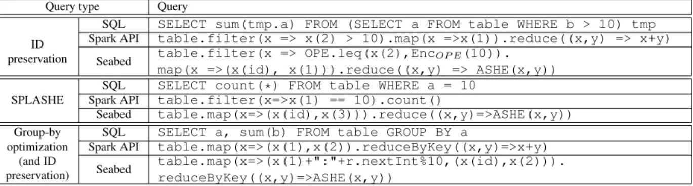 Table 2: Examples of query translation. x(1) corresponds to table column a, x(2) to b, x(3) to splayed a for value 10, and x(id) to the identifier column used by ASHE.