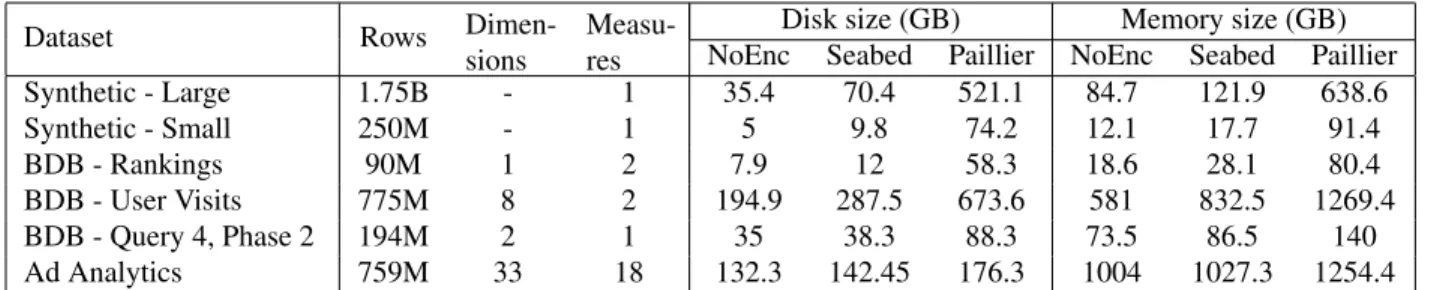 Table 5: Characteristics of our synthetic dataset, the Big Data Benchmark (BDB) and the Ad Analytics dataset (AdA).