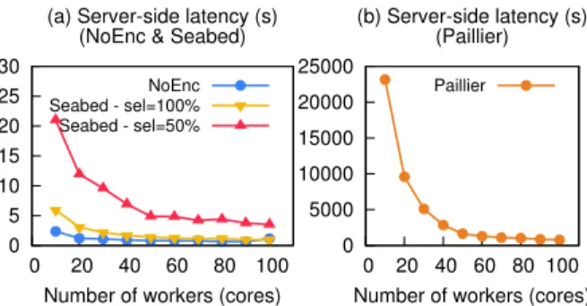 Figure 6: Median latency for aggregation vs data size.