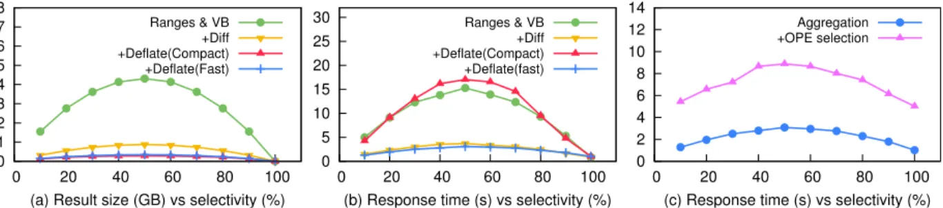 Figure 8: Result size and response time vs selectivity over 1.75 billion rows.