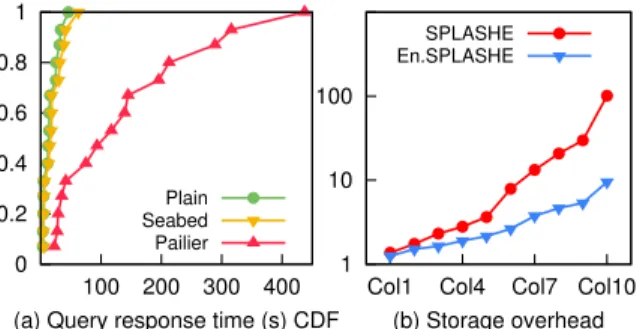 Figure 10: Seabed on the Ad Analytics workload: (a) query response-time CDF and (b) storage overhead due to SPLASHE.