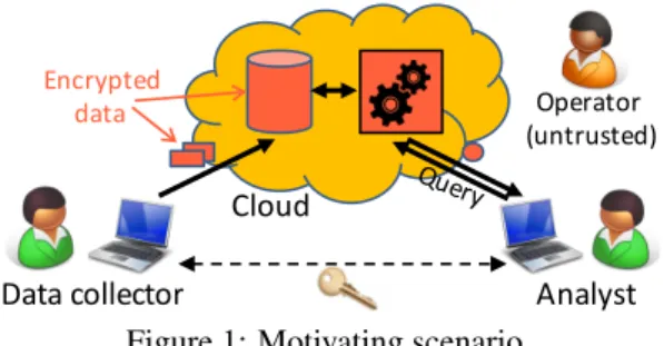 Figure 1 shows the scenario we are considering in this paper. A data collector gathers a large amount of data, encrypts it, and uploads it to an untrusted cloud platform.