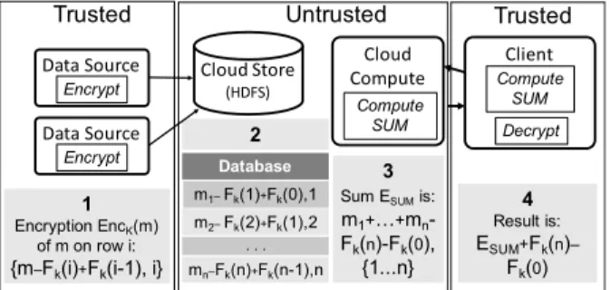 Figure 3: SPLASHE instead of deterministic encryption.