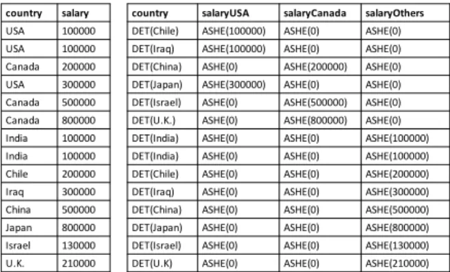 Figure 4 shows an example. As before, for each row, we place the ASHE encrypted value of salary from C 2