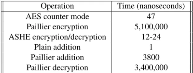 Table 1: Cost of operations on a 2.2 GHz Xeon core.