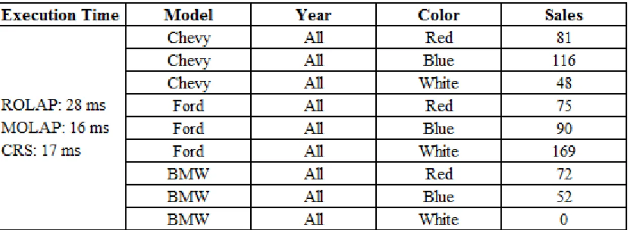 Table B.4:  Table for Dice operation with Model-Year 