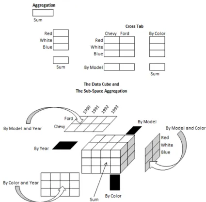 Figure 2.1: Group By relational operator with aggregate function SUM ()  MOLAP is the traditional mode of OLAP analysis 