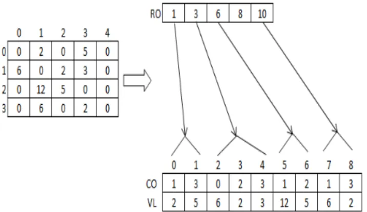 Figure 3.1:  Lattice of cuboids, making up a 3-D data  cube. Each cuboid represents a different group by; 
