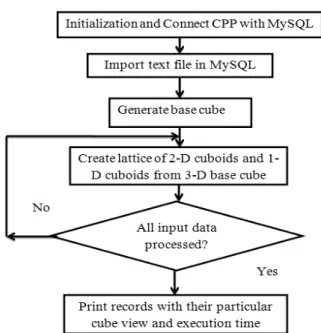 Figure 3.2  Flowchart of ROLAP implementation steps  The input table and generated cuboid are  attached to appendix A