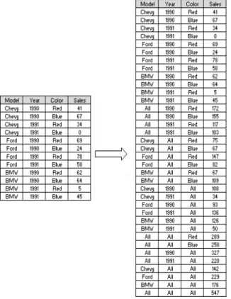 Figure 4.1: Input table and generated cube for ROLAP  a)  Base cube comparison 
