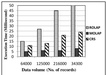 Figure 4.6: Comparison of slice operation (Year) of  ROLAP, MOLAP, and CRS 