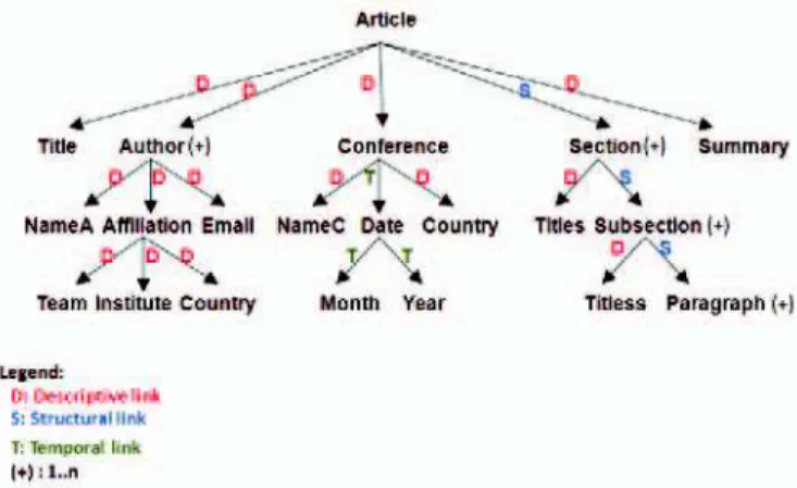 Fig. 4.  Article DTD enriched. 