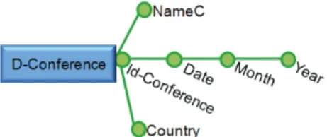 Fig. 8.  Dimension D-Conference. 
