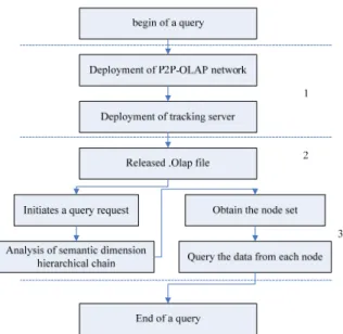 Figure 1. Deployment and operation flow chart of P2P-OLAP network 