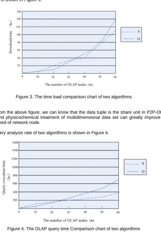 Figure 3. The time load comparison chart of two algorithms  