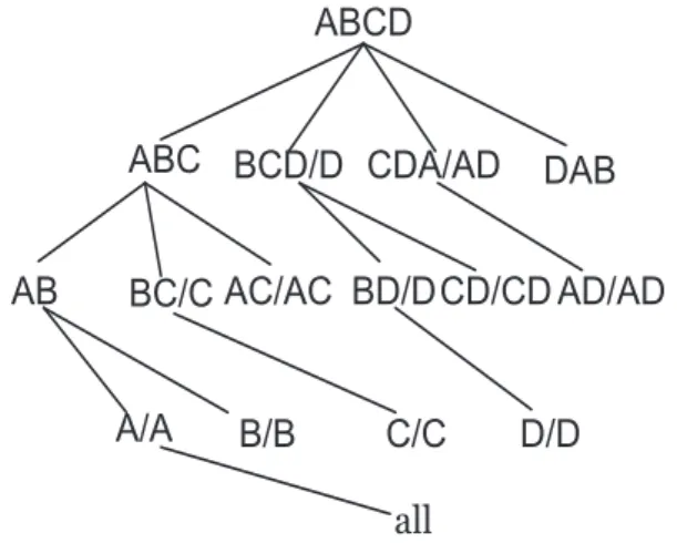 Figure 2.5: Star-Cubing Computation