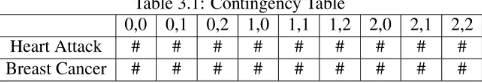 Table 3.1: Contingency Table