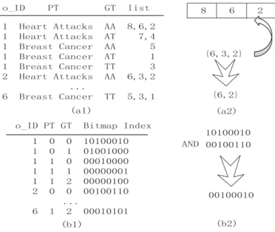 Figure 3.3: Data reformation and contingency table construction