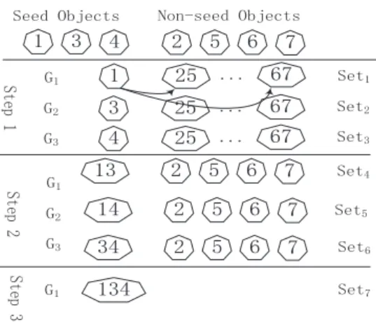 Figure 3.5: Combinations enumeration in Semi-Exhaustive Testing.