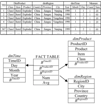 Table 1.  A sample warehouse with two measure values 