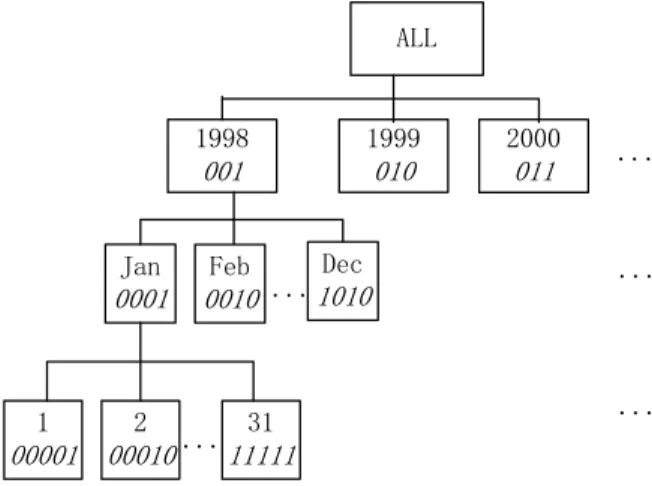 Figure 2. The dimTime dimension hierarchy tree 