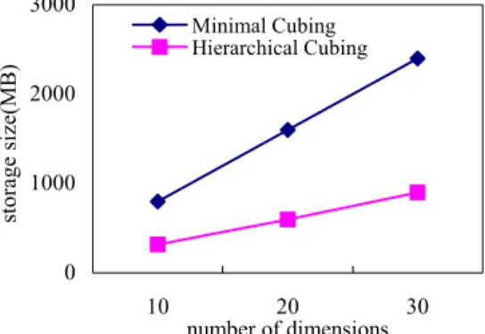 Figure 3. Storage size of shell segment with h=3 and T=106 