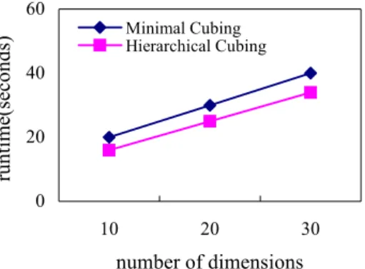 Figure 4. Time needed to compute the cube segments 
