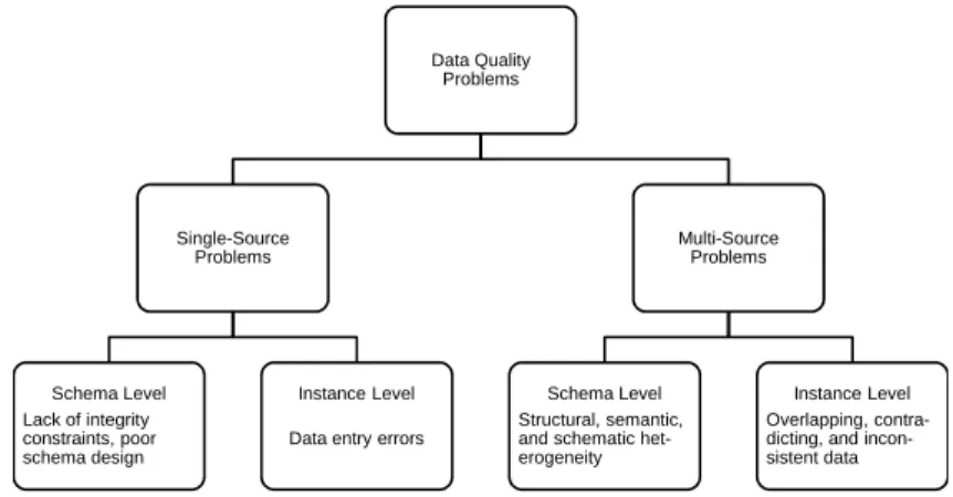Figure 2.1: Classiﬁcation of data quality problems after Rahm and Do [RD00]