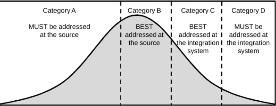 Figure 2.2: Classiﬁcation of data quality problems after Kimball et al. [KC04]