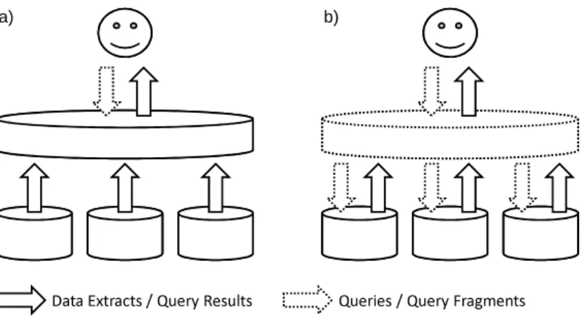 Figure 2.3: Materialized (a) and virtual (b) data integration