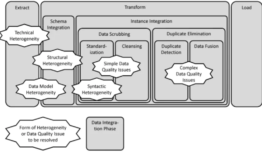 Figure 2.4: Phases of materialized data integration